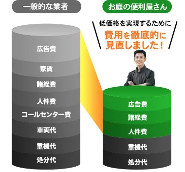 最安値保証